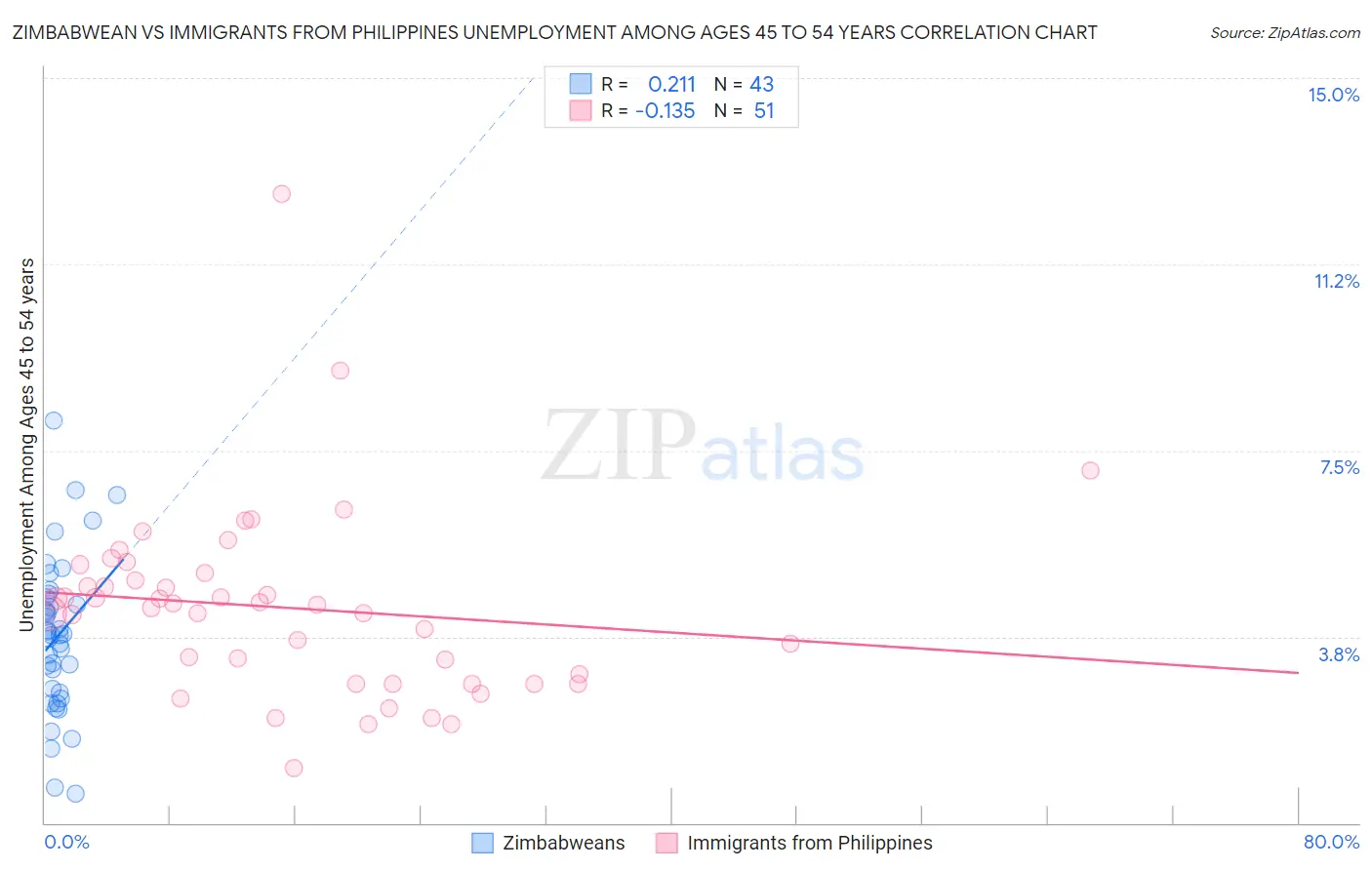 Zimbabwean vs Immigrants from Philippines Unemployment Among Ages 45 to 54 years