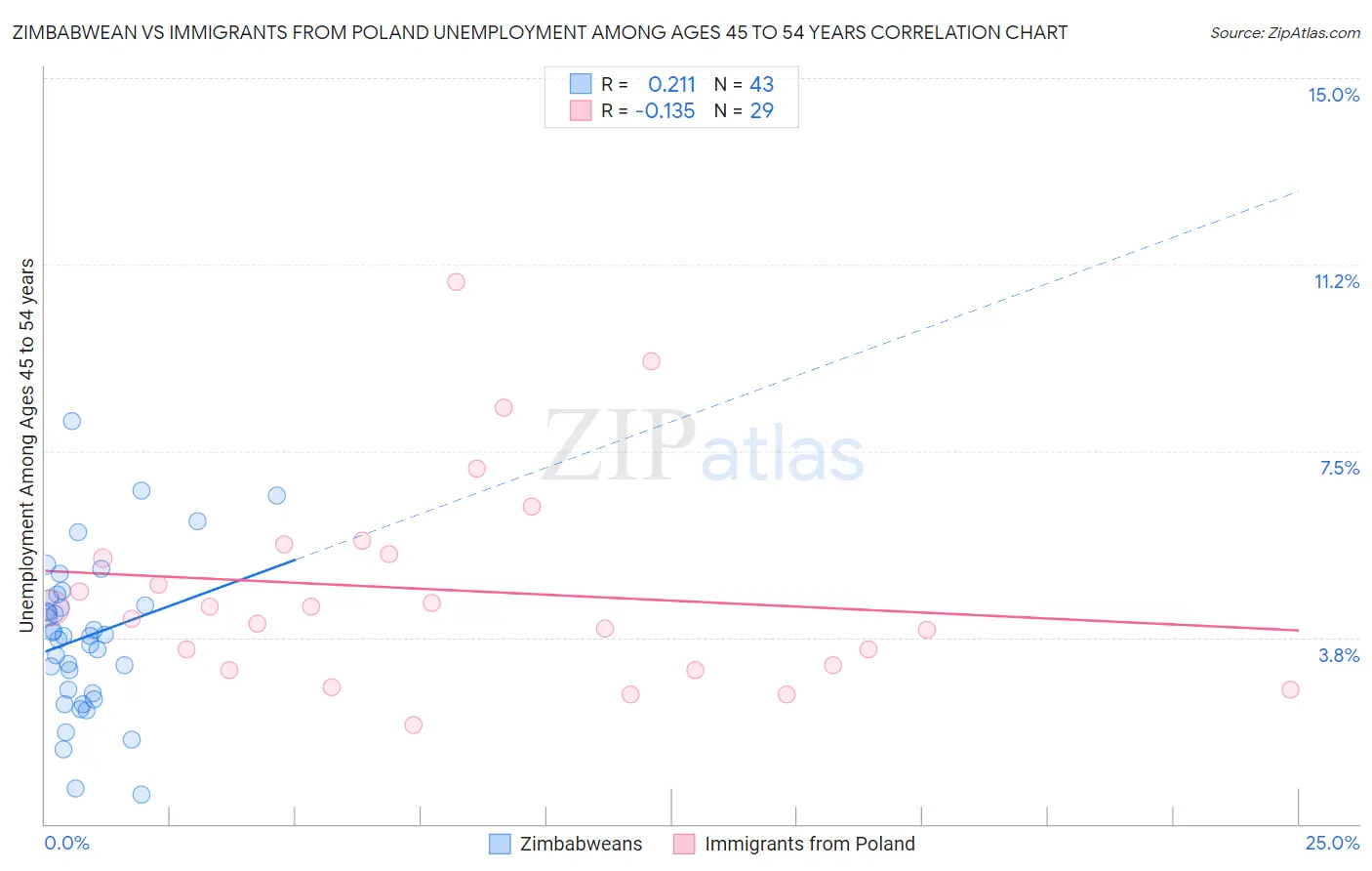 Zimbabwean vs Immigrants from Poland Unemployment Among Ages 45 to 54 years