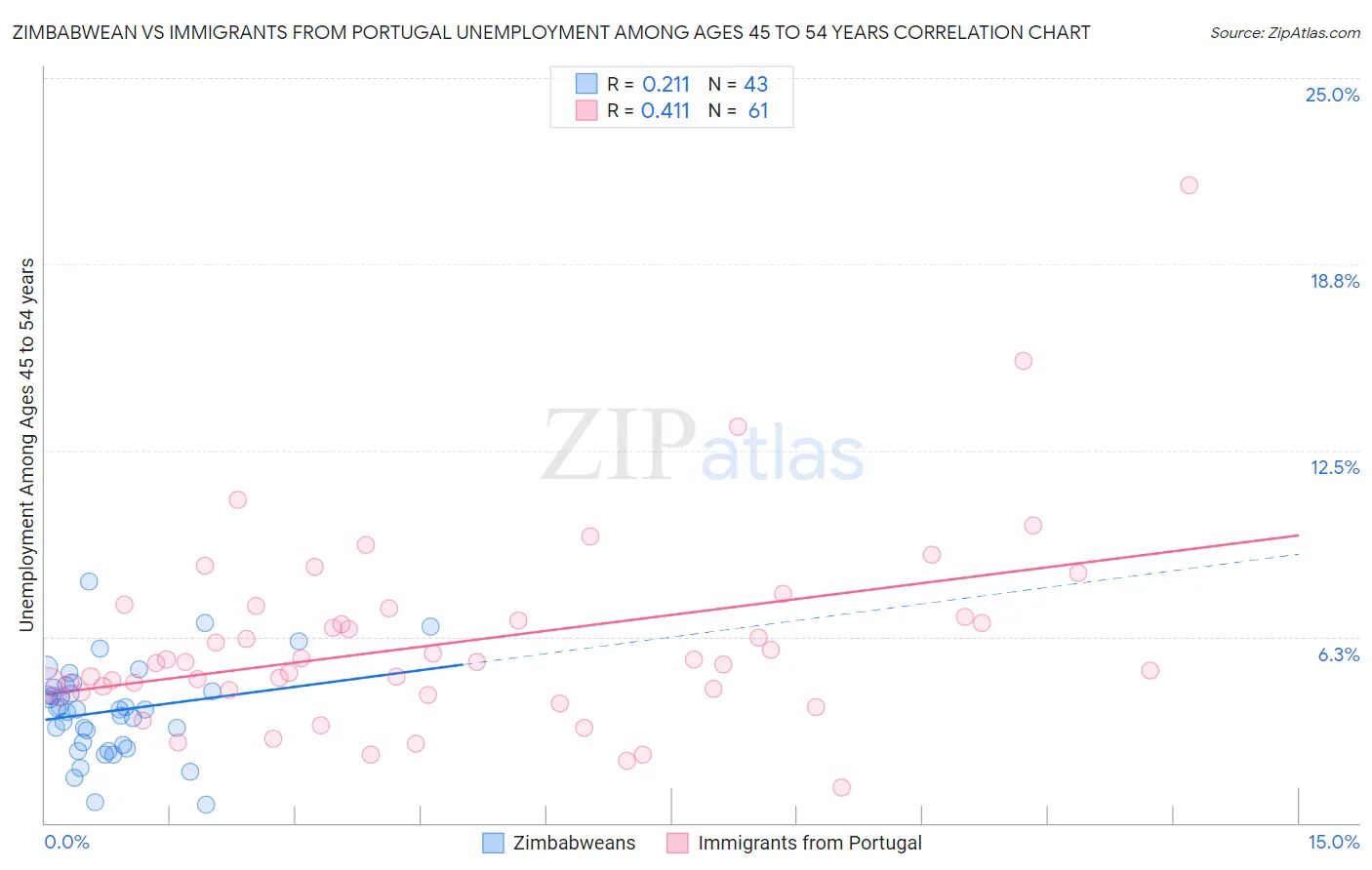 Zimbabwean vs Immigrants from Portugal Unemployment Among Ages 45 to 54 years