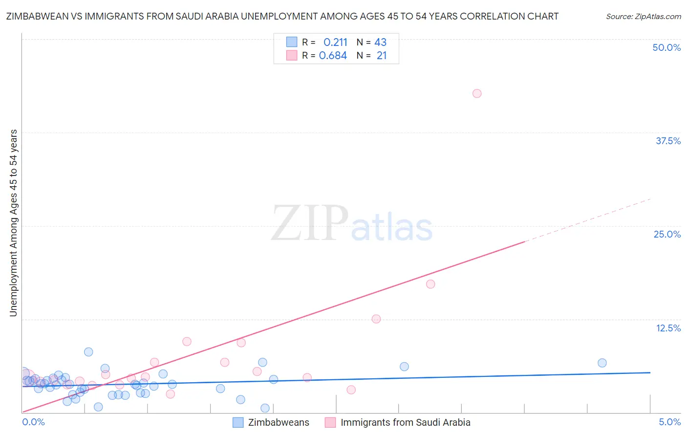 Zimbabwean vs Immigrants from Saudi Arabia Unemployment Among Ages 45 to 54 years