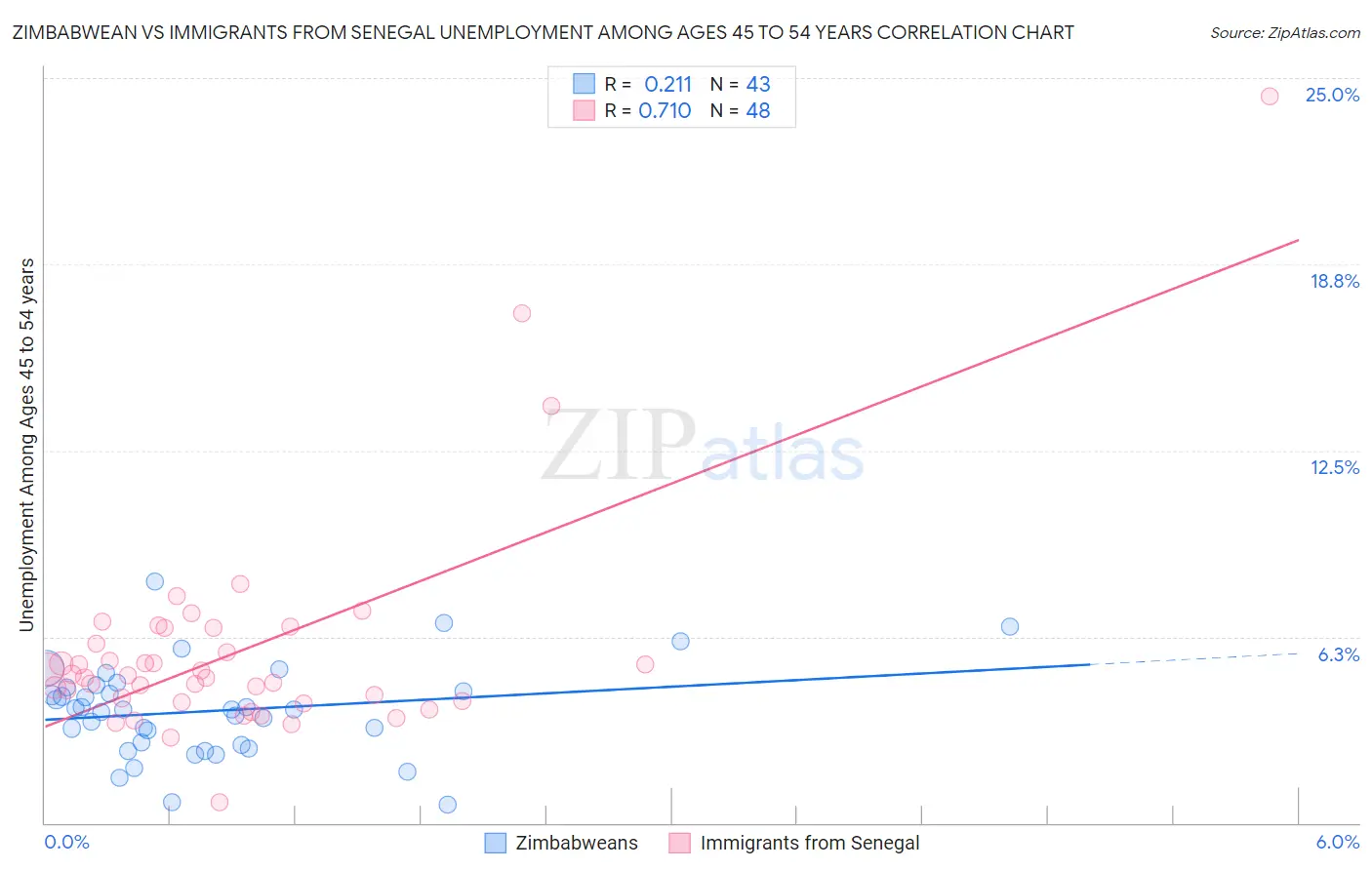 Zimbabwean vs Immigrants from Senegal Unemployment Among Ages 45 to 54 years