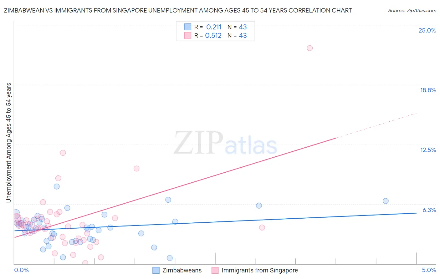 Zimbabwean vs Immigrants from Singapore Unemployment Among Ages 45 to 54 years