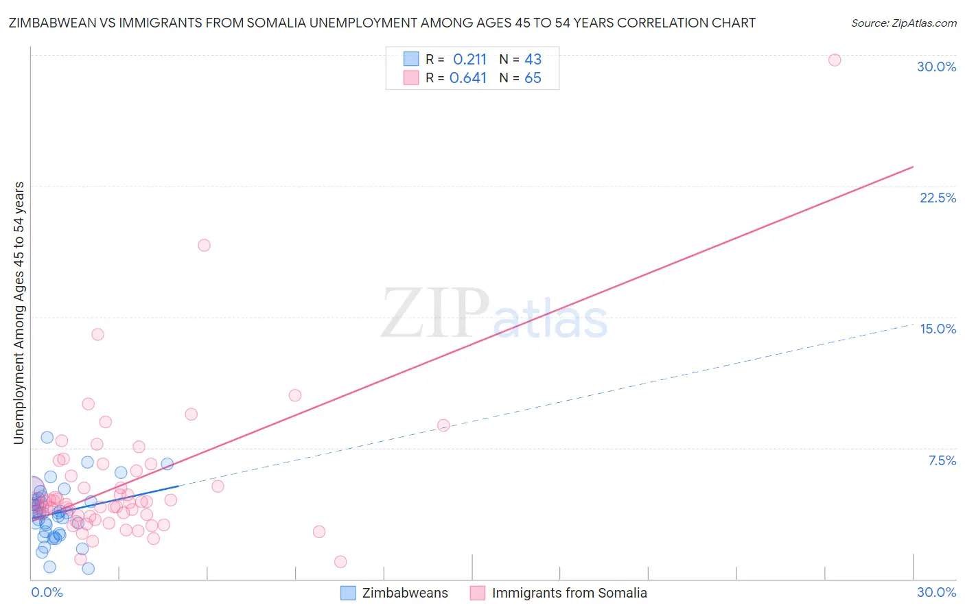 Zimbabwean vs Immigrants from Somalia Unemployment Among Ages 45 to 54 years
