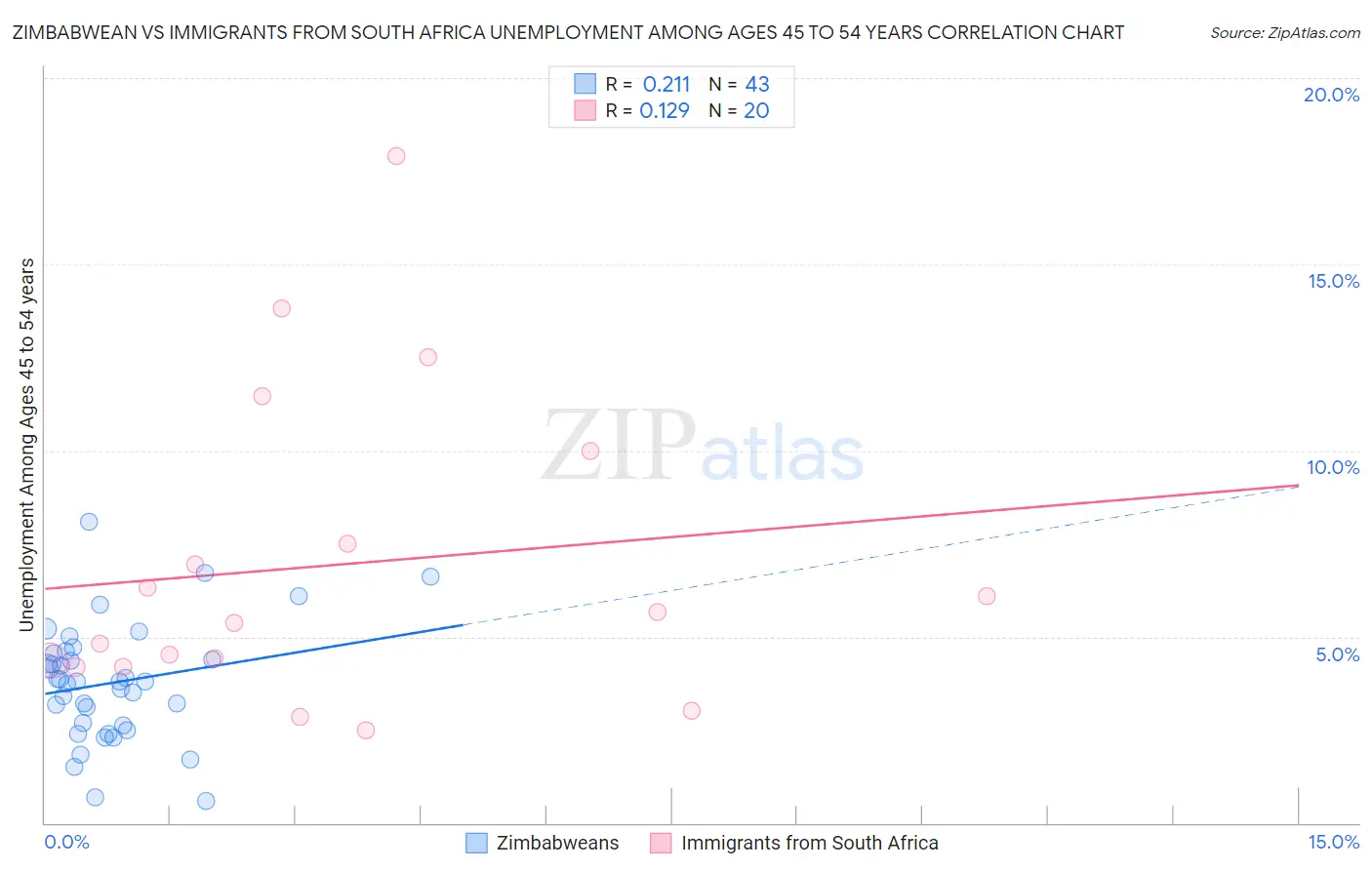 Zimbabwean vs Immigrants from South Africa Unemployment Among Ages 45 to 54 years