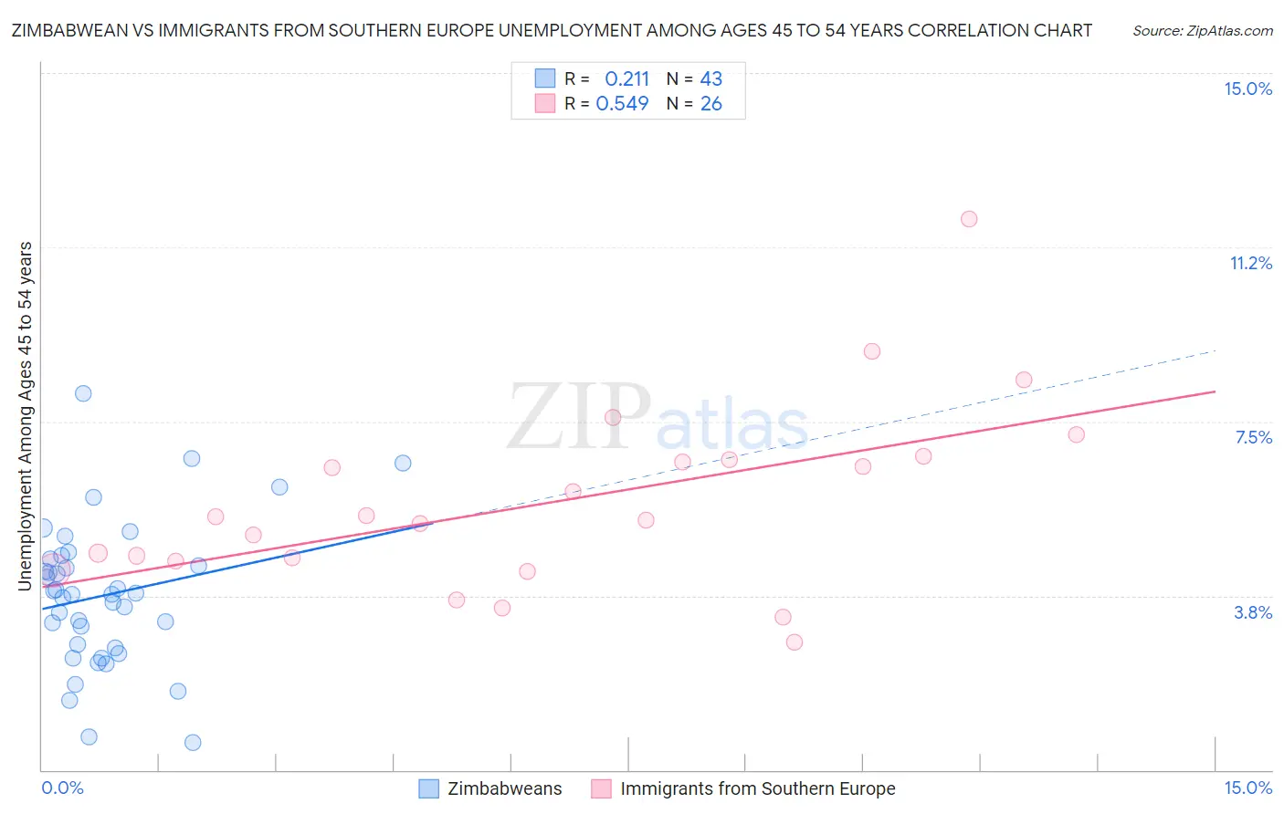 Zimbabwean vs Immigrants from Southern Europe Unemployment Among Ages 45 to 54 years