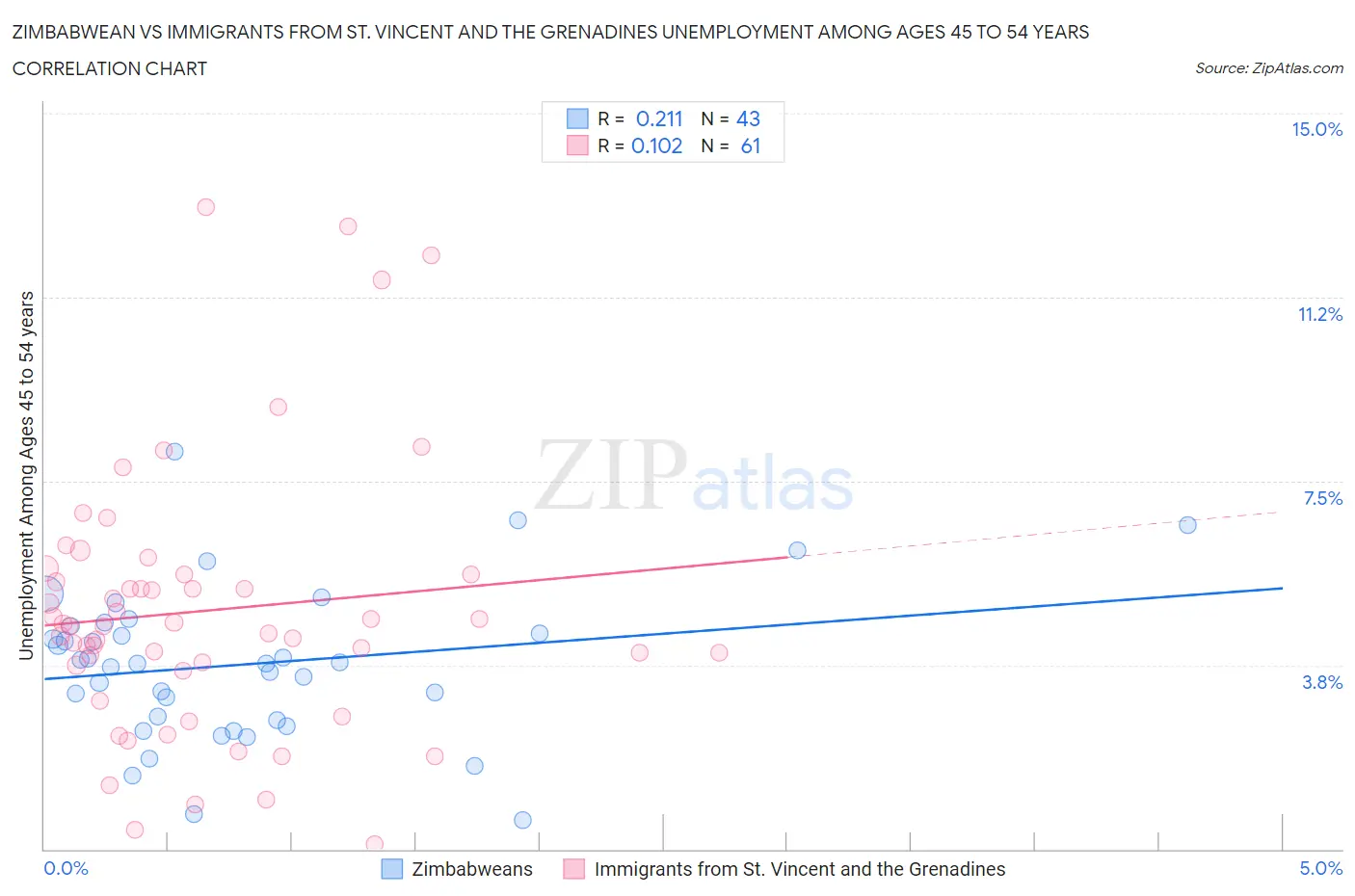 Zimbabwean vs Immigrants from St. Vincent and the Grenadines Unemployment Among Ages 45 to 54 years