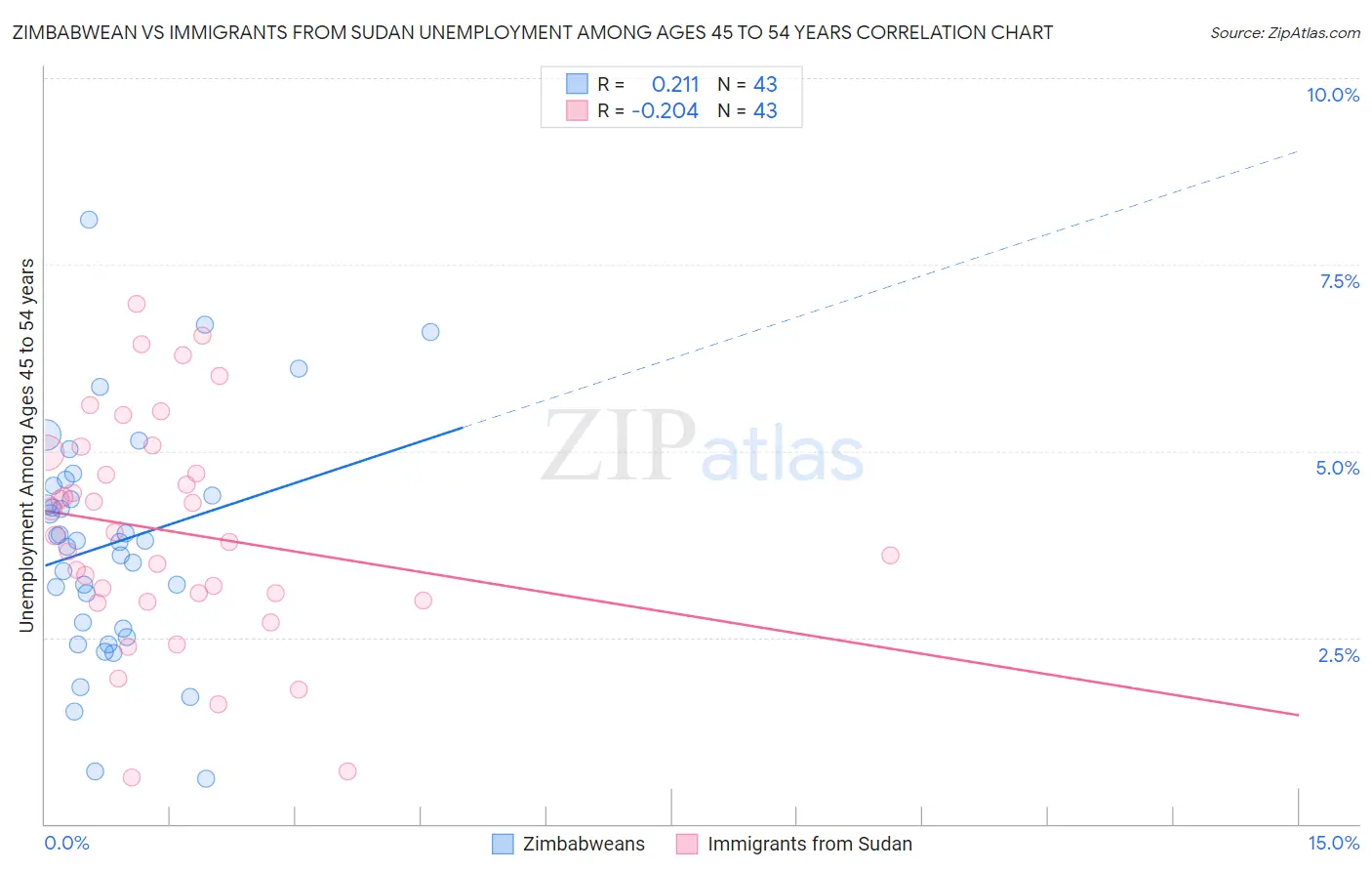 Zimbabwean vs Immigrants from Sudan Unemployment Among Ages 45 to 54 years