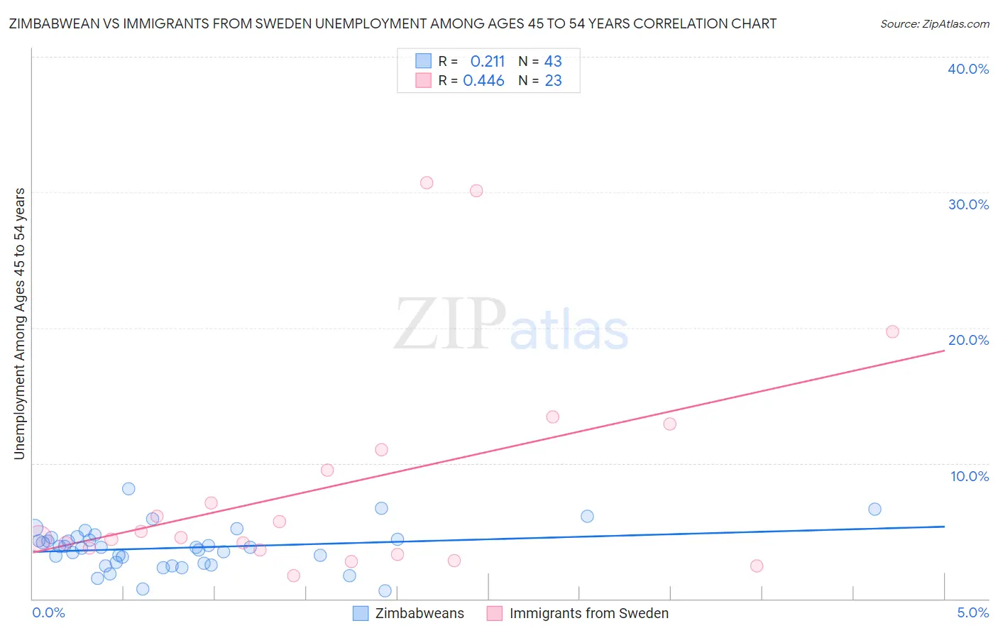 Zimbabwean vs Immigrants from Sweden Unemployment Among Ages 45 to 54 years