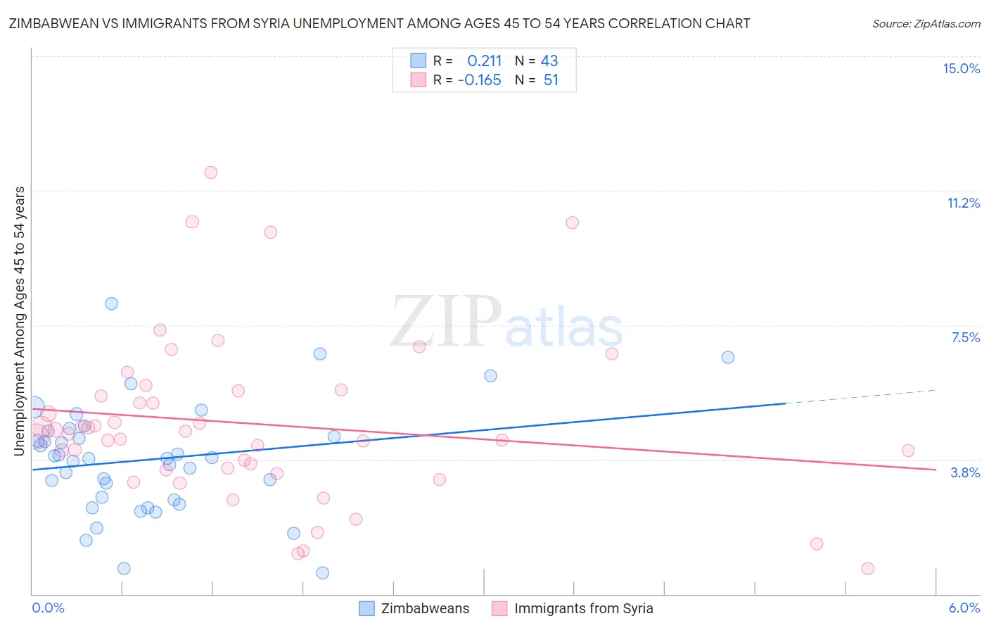 Zimbabwean vs Immigrants from Syria Unemployment Among Ages 45 to 54 years