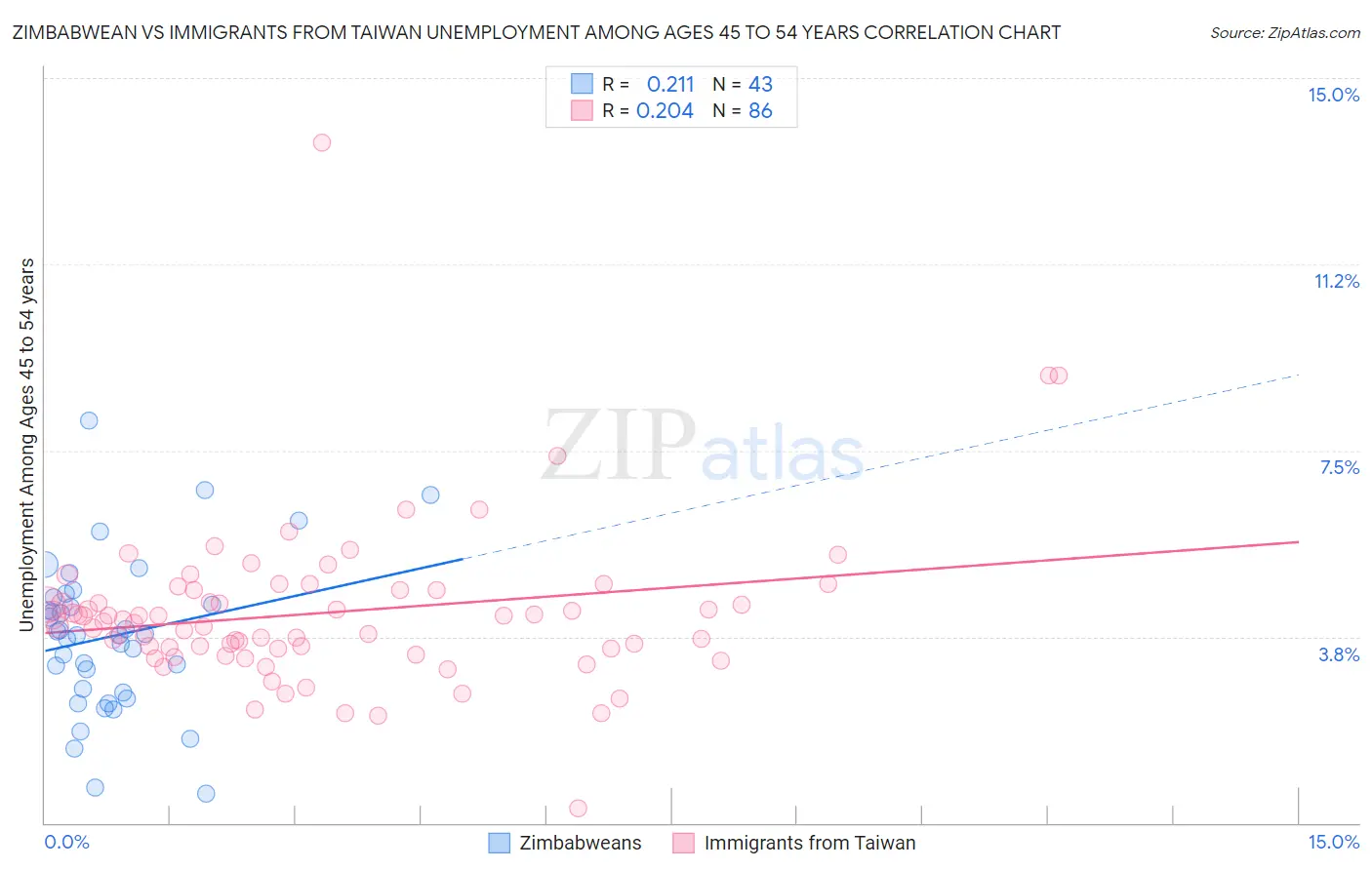 Zimbabwean vs Immigrants from Taiwan Unemployment Among Ages 45 to 54 years