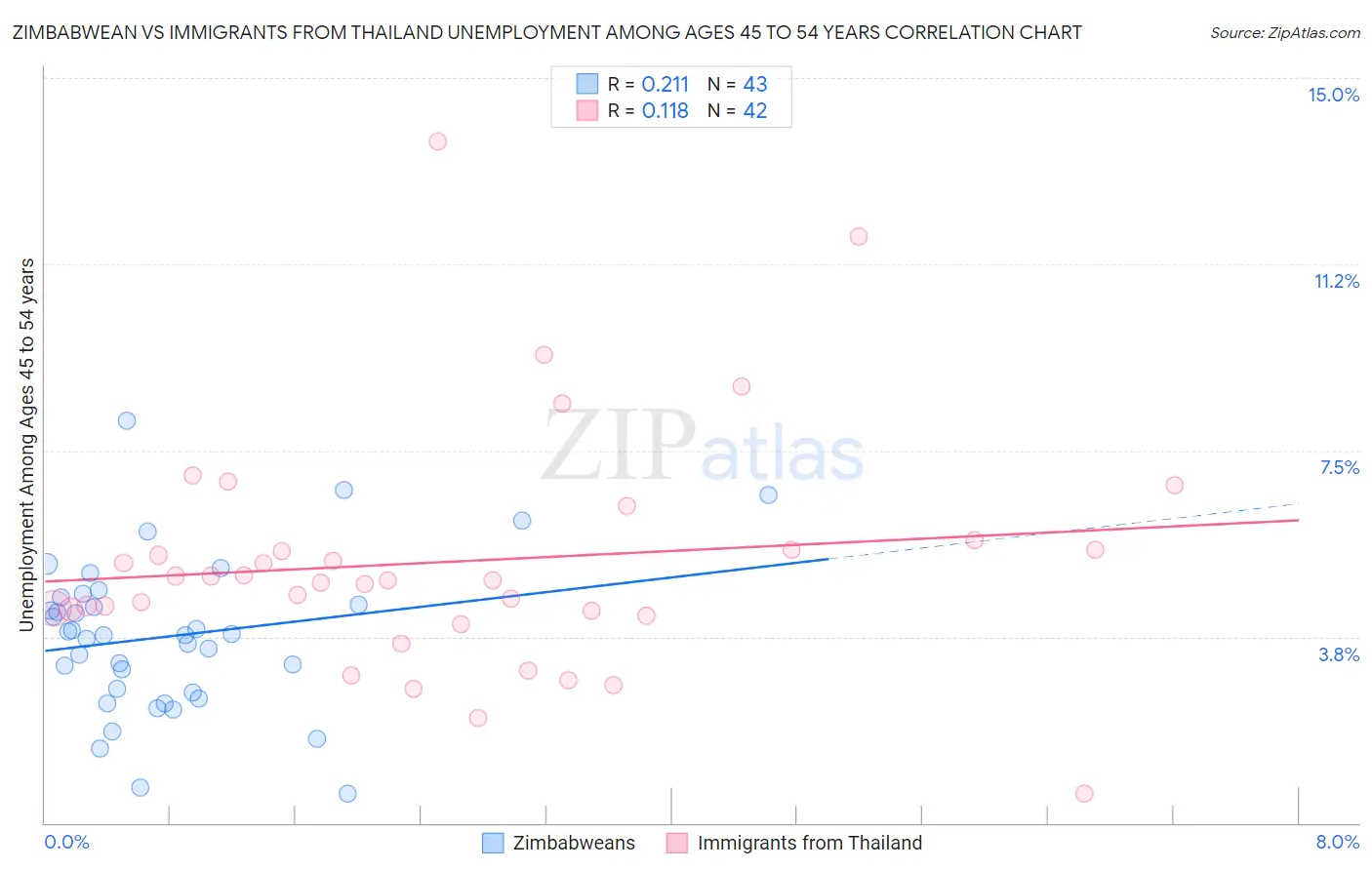 Zimbabwean vs Immigrants from Thailand Unemployment Among Ages 45 to 54 years