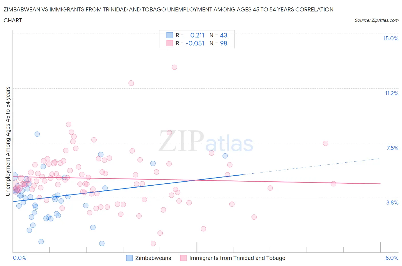 Zimbabwean vs Immigrants from Trinidad and Tobago Unemployment Among Ages 45 to 54 years