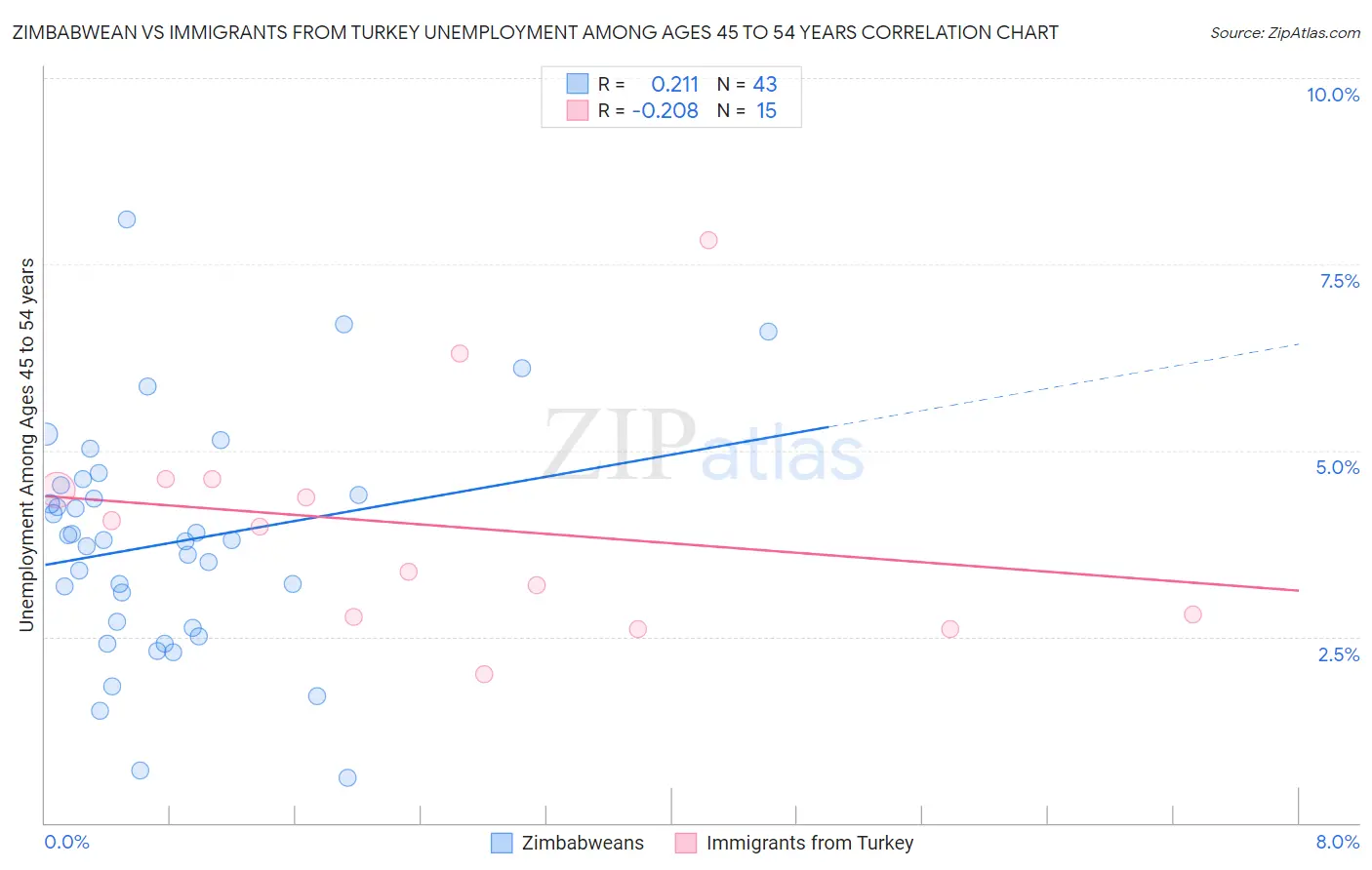 Zimbabwean vs Immigrants from Turkey Unemployment Among Ages 45 to 54 years