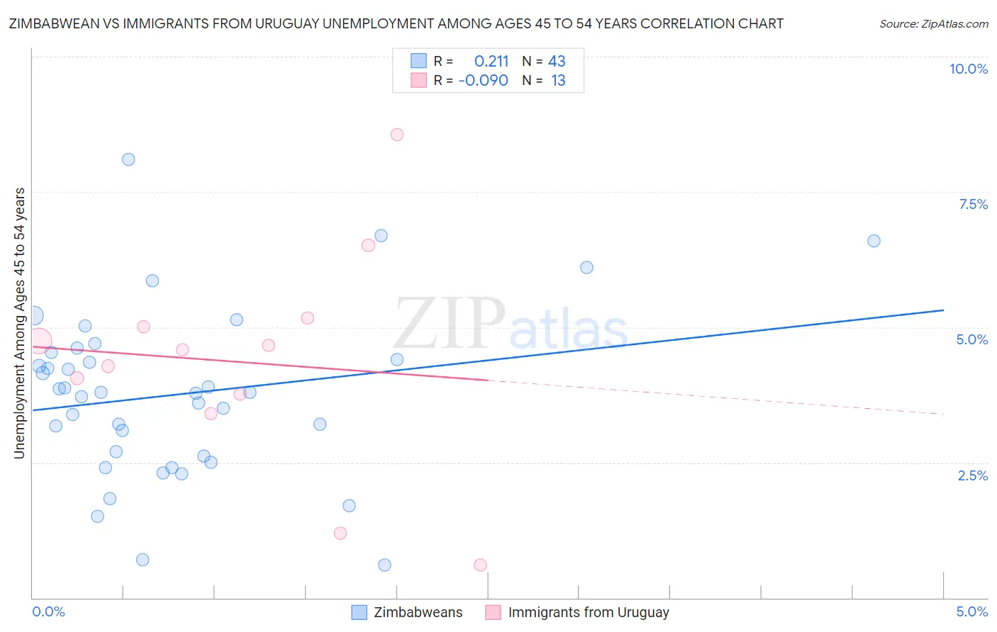 Zimbabwean vs Immigrants from Uruguay Unemployment Among Ages 45 to 54 years