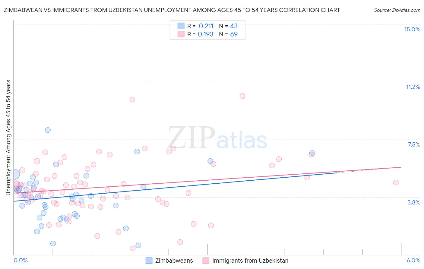 Zimbabwean vs Immigrants from Uzbekistan Unemployment Among Ages 45 to 54 years