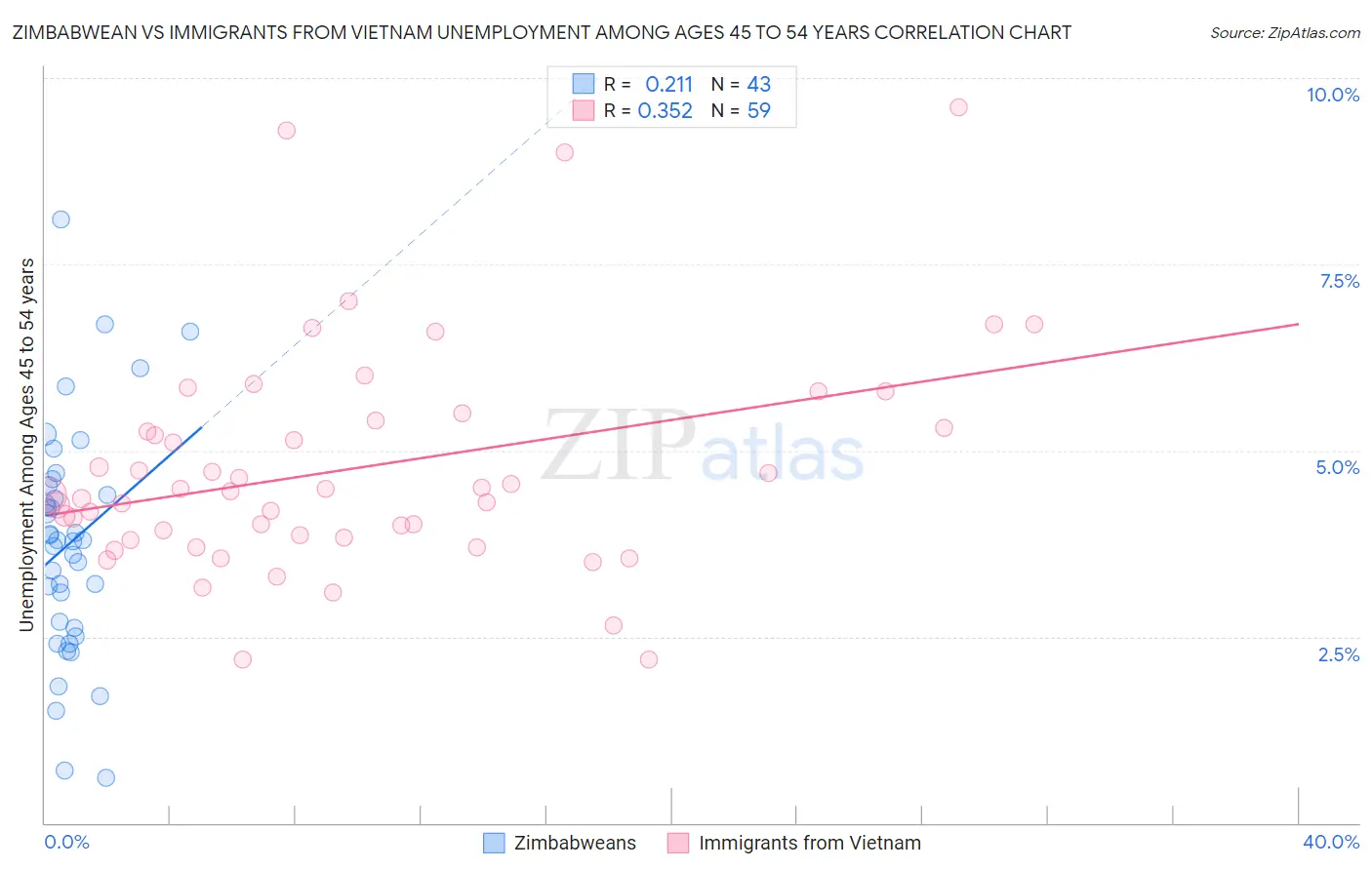 Zimbabwean vs Immigrants from Vietnam Unemployment Among Ages 45 to 54 years