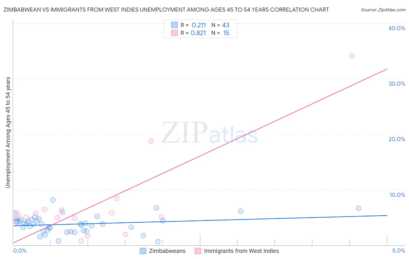 Zimbabwean vs Immigrants from West Indies Unemployment Among Ages 45 to 54 years