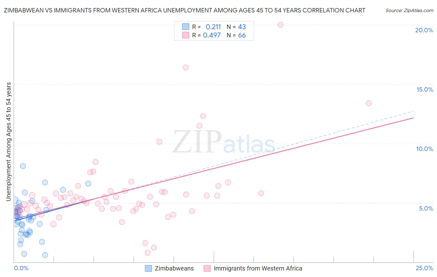 Zimbabwean vs Immigrants from Western Africa Unemployment Among Ages 45 to 54 years