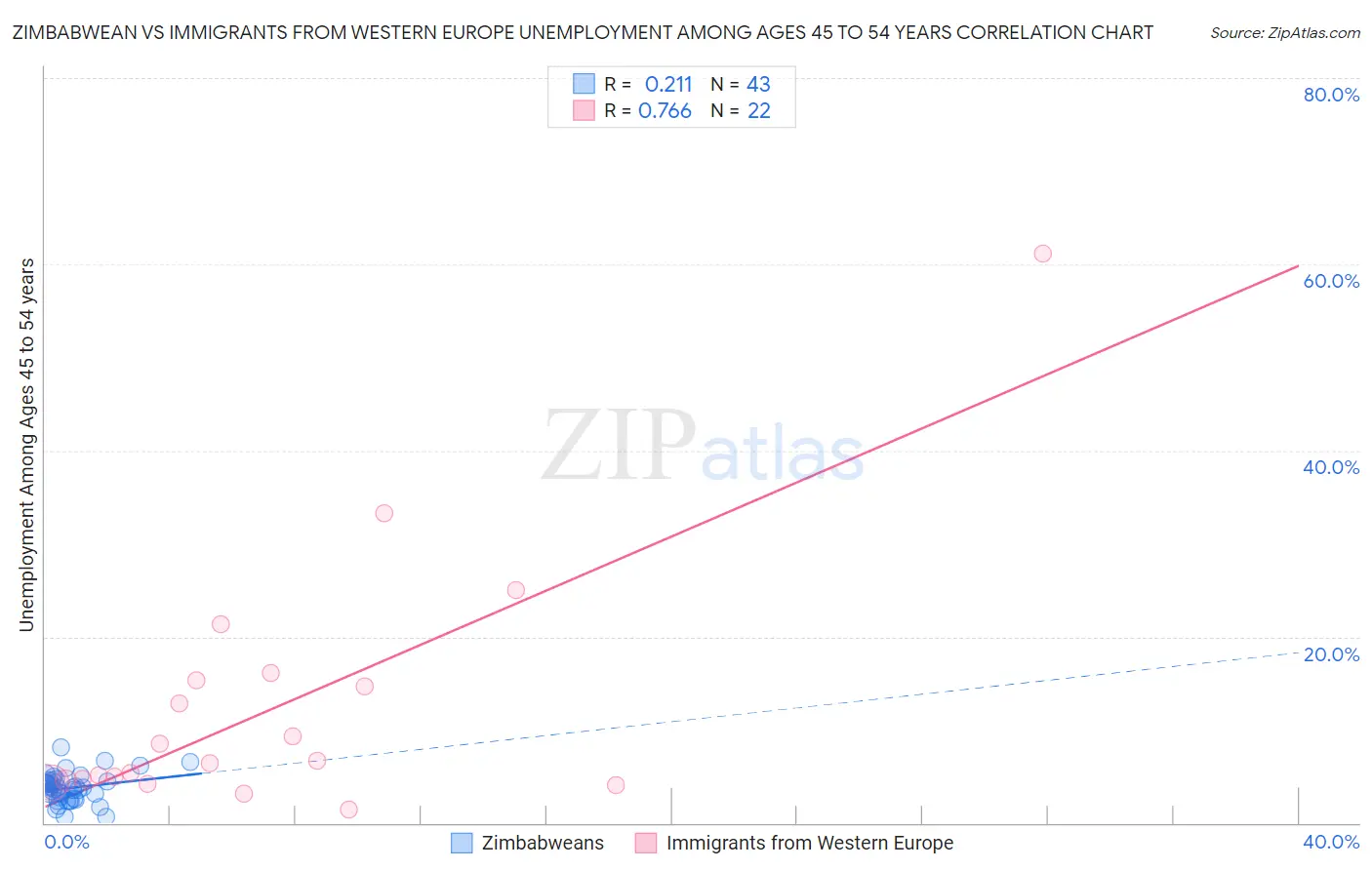 Zimbabwean vs Immigrants from Western Europe Unemployment Among Ages 45 to 54 years