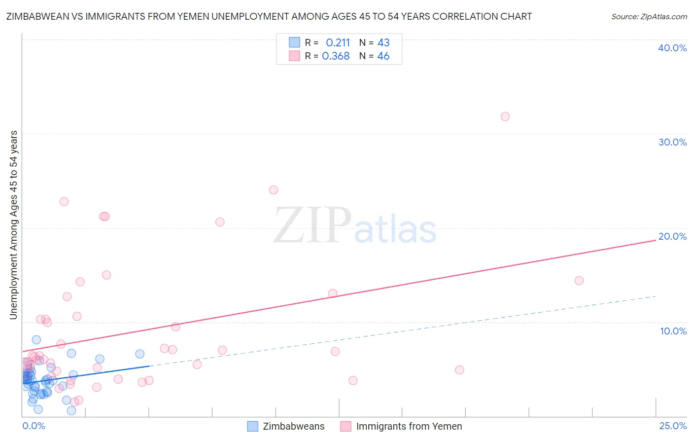 Zimbabwean vs Immigrants from Yemen Unemployment Among Ages 45 to 54 years