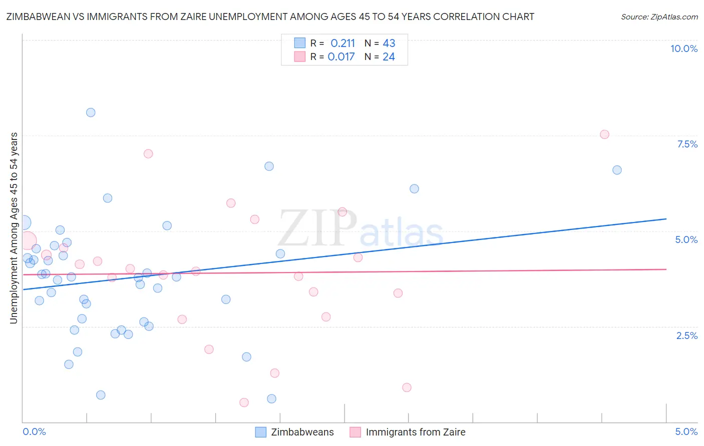 Zimbabwean vs Immigrants from Zaire Unemployment Among Ages 45 to 54 years