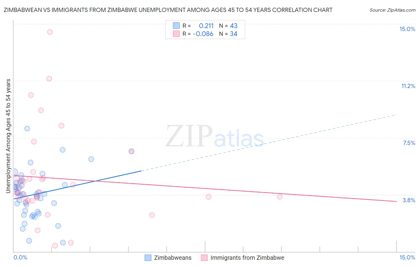 Zimbabwean vs Immigrants from Zimbabwe Unemployment Among Ages 45 to 54 years