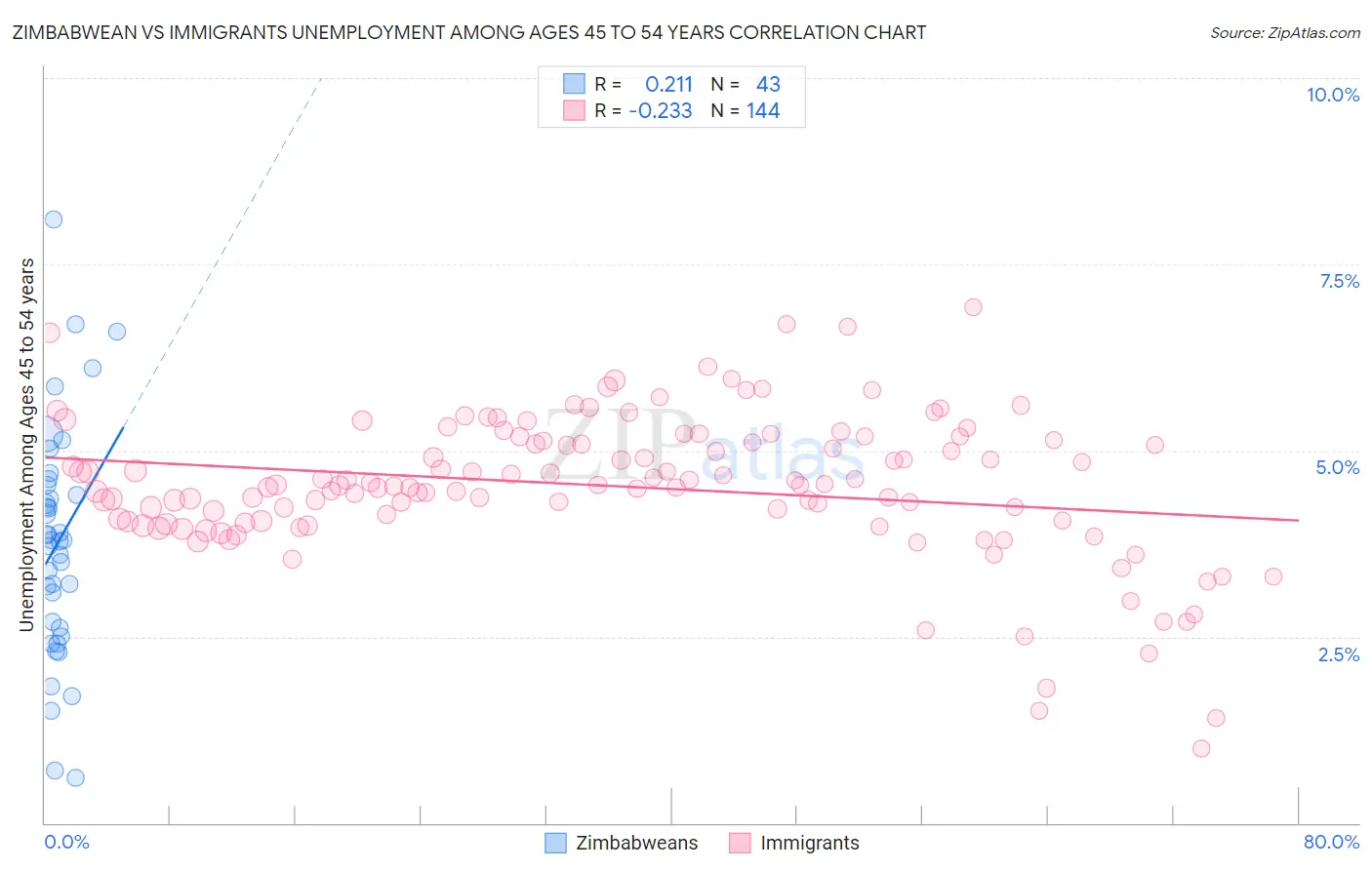 Zimbabwean vs Immigrants Unemployment Among Ages 45 to 54 years