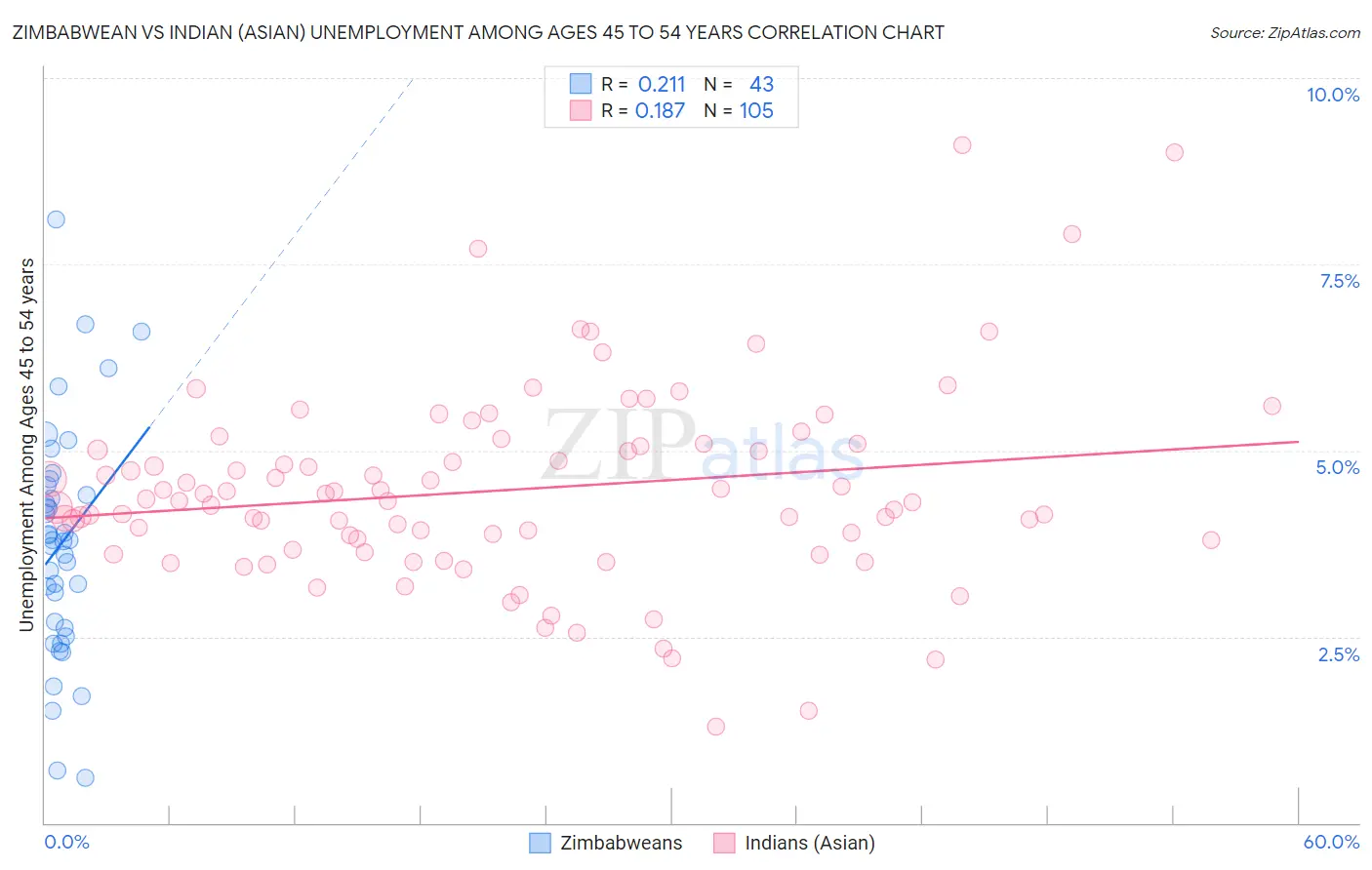 Zimbabwean vs Indian (Asian) Unemployment Among Ages 45 to 54 years