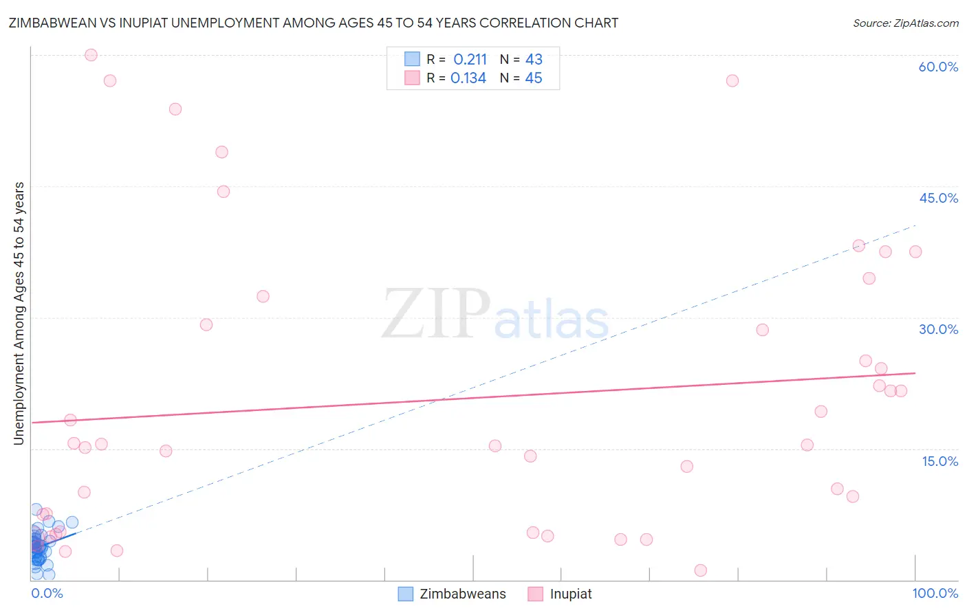 Zimbabwean vs Inupiat Unemployment Among Ages 45 to 54 years