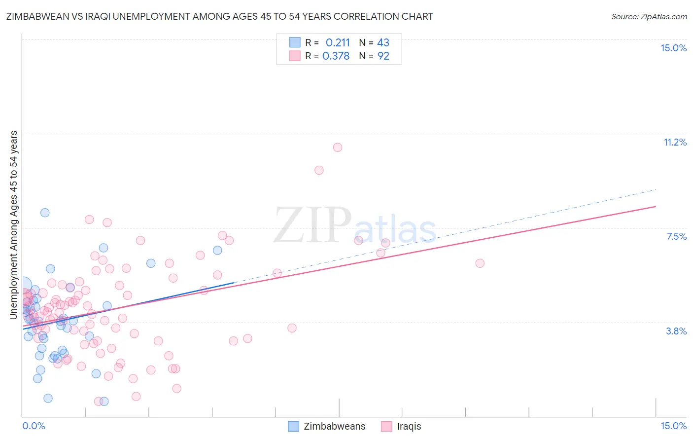 Zimbabwean vs Iraqi Unemployment Among Ages 45 to 54 years