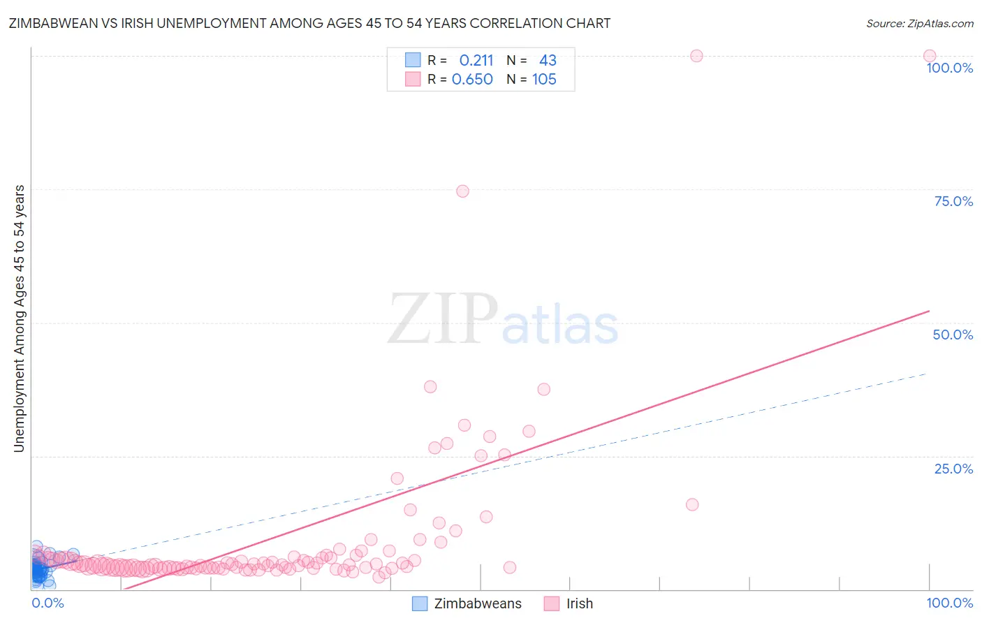 Zimbabwean vs Irish Unemployment Among Ages 45 to 54 years