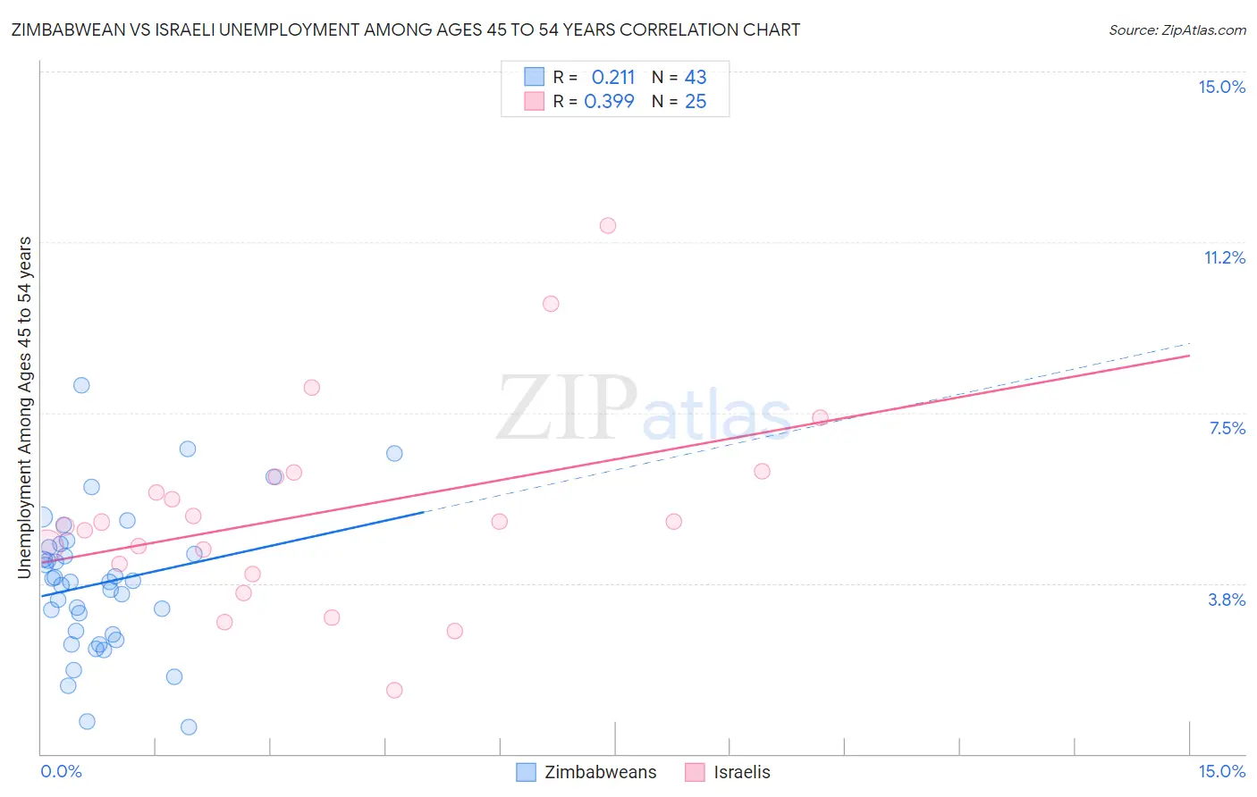 Zimbabwean vs Israeli Unemployment Among Ages 45 to 54 years