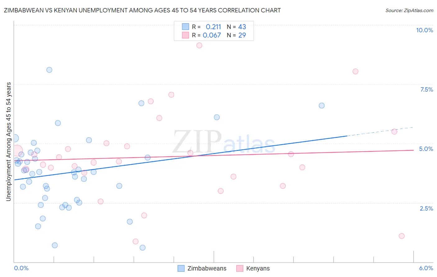 Zimbabwean vs Kenyan Unemployment Among Ages 45 to 54 years