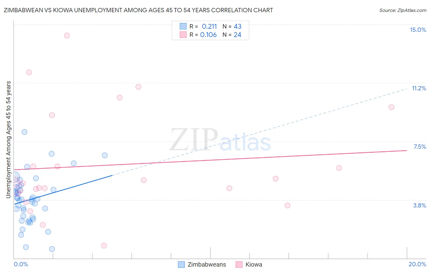 Zimbabwean vs Kiowa Unemployment Among Ages 45 to 54 years