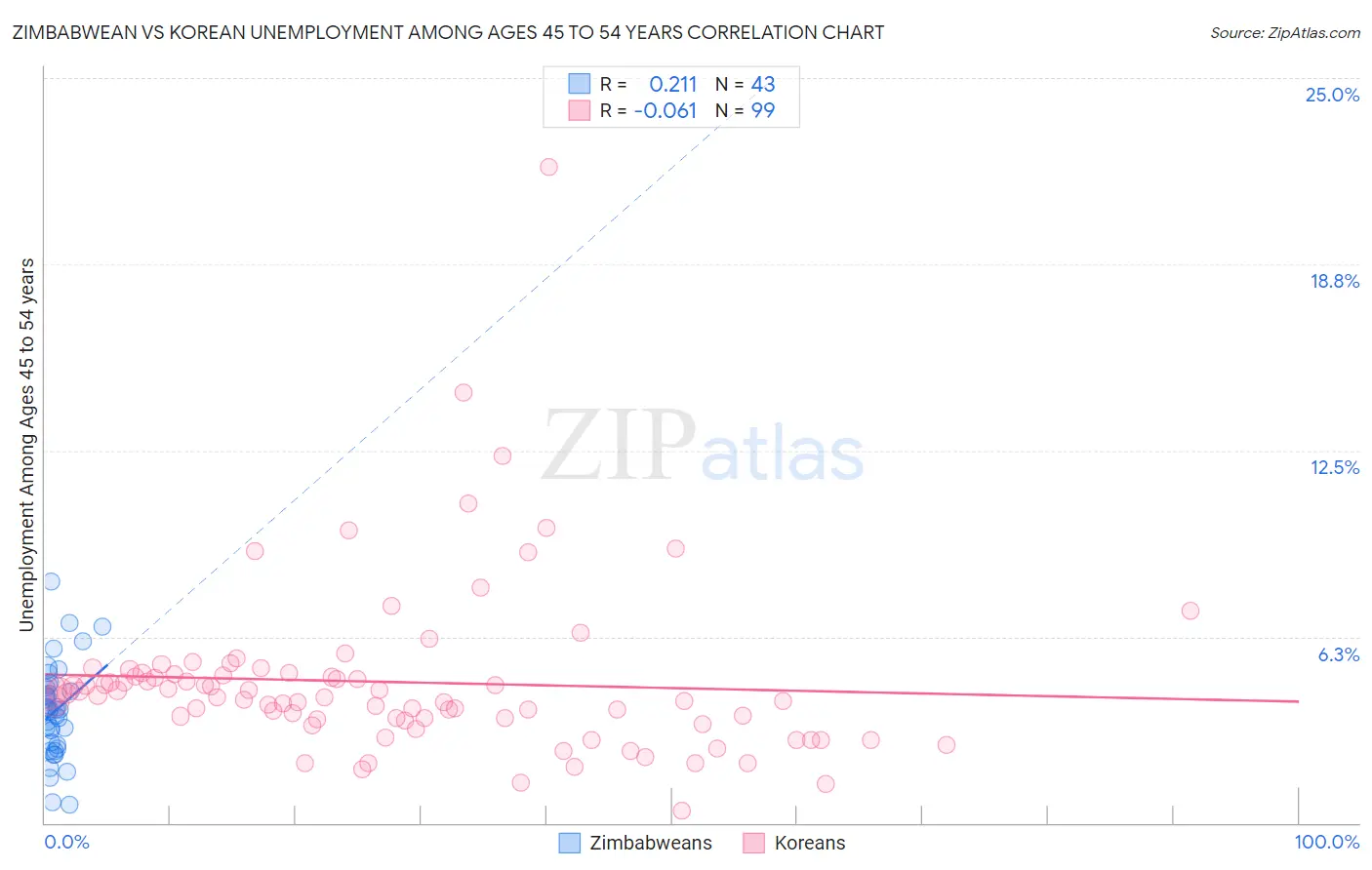 Zimbabwean vs Korean Unemployment Among Ages 45 to 54 years