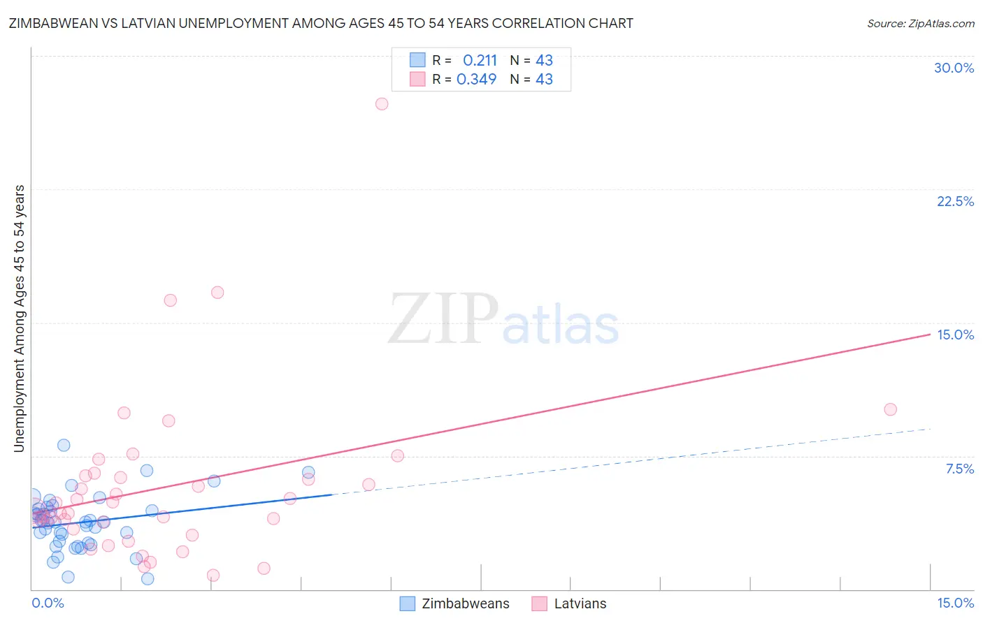 Zimbabwean vs Latvian Unemployment Among Ages 45 to 54 years