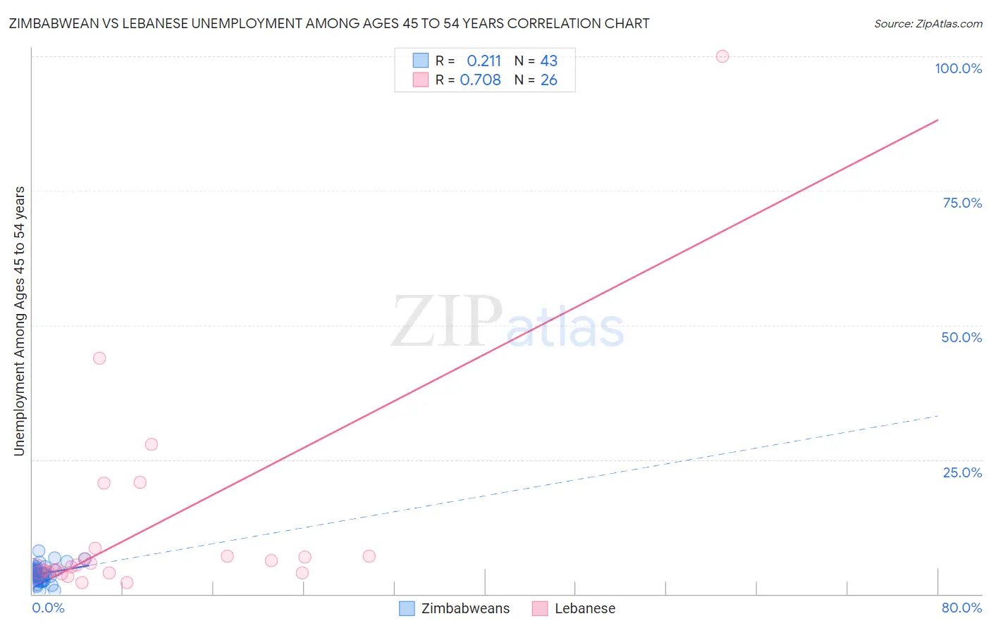 Zimbabwean vs Lebanese Unemployment Among Ages 45 to 54 years