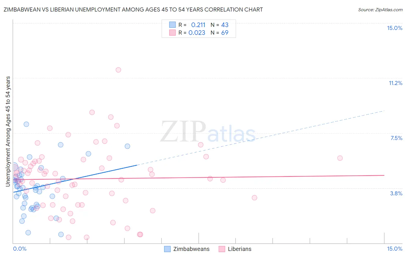 Zimbabwean vs Liberian Unemployment Among Ages 45 to 54 years