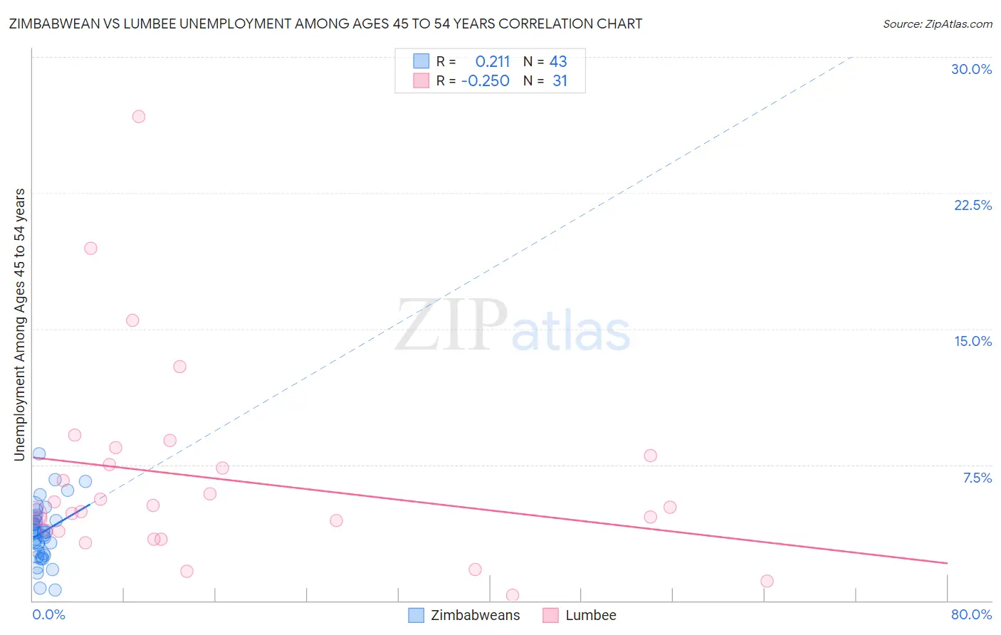 Zimbabwean vs Lumbee Unemployment Among Ages 45 to 54 years