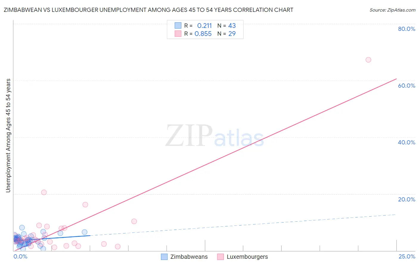 Zimbabwean vs Luxembourger Unemployment Among Ages 45 to 54 years
