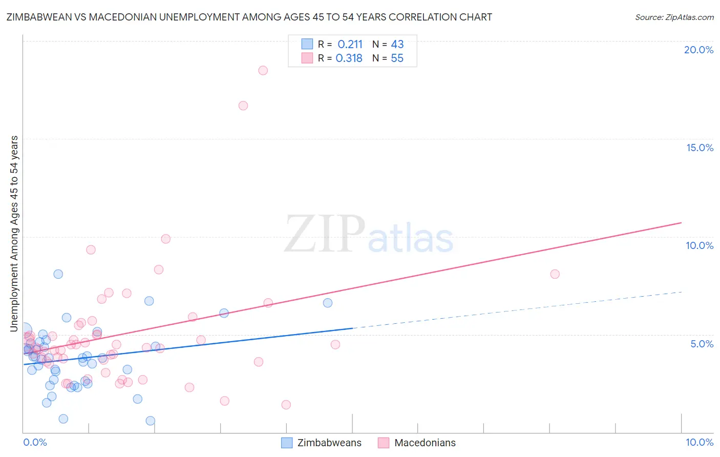 Zimbabwean vs Macedonian Unemployment Among Ages 45 to 54 years