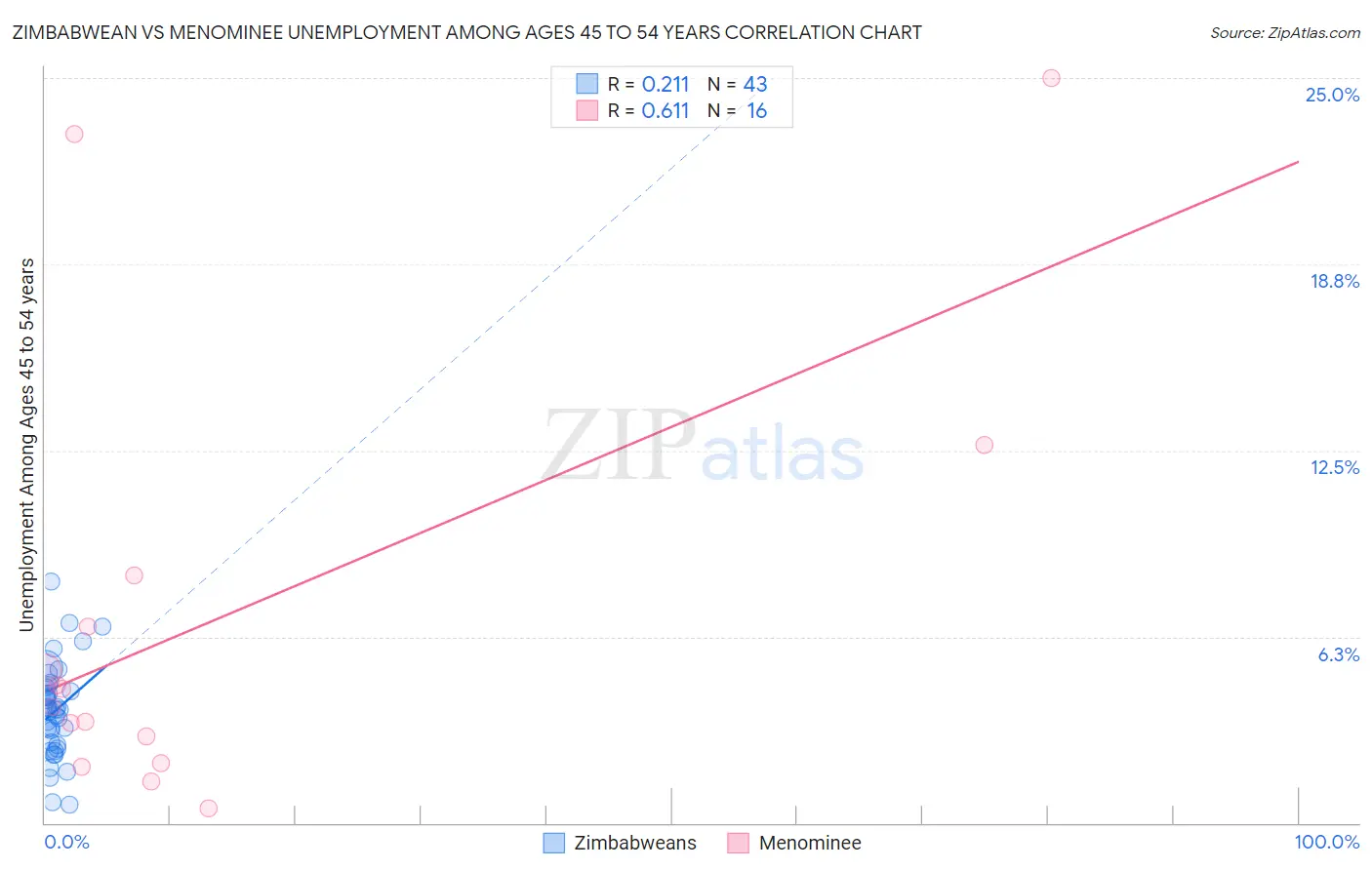 Zimbabwean vs Menominee Unemployment Among Ages 45 to 54 years