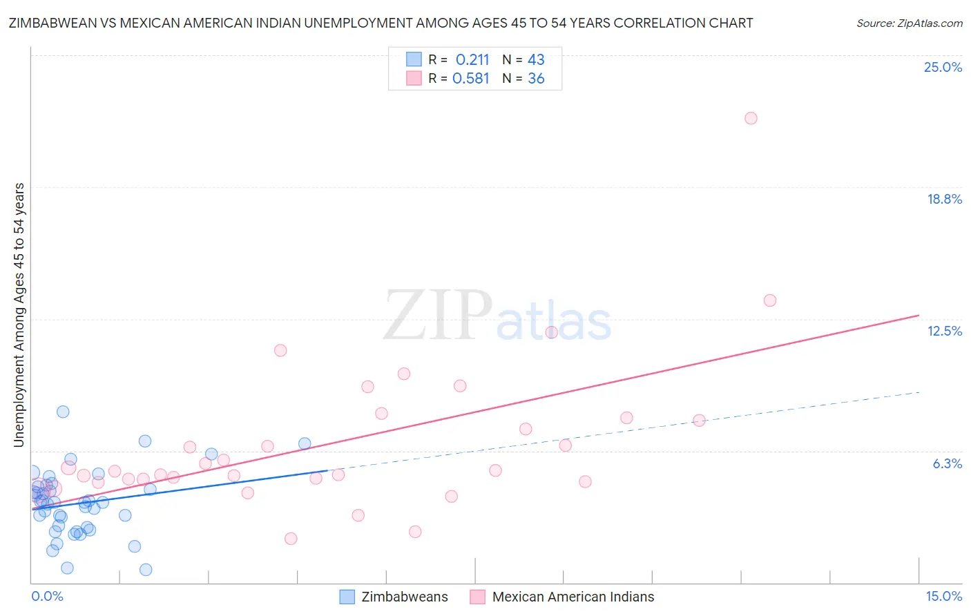 Zimbabwean vs Mexican American Indian Unemployment Among Ages 45 to 54 years