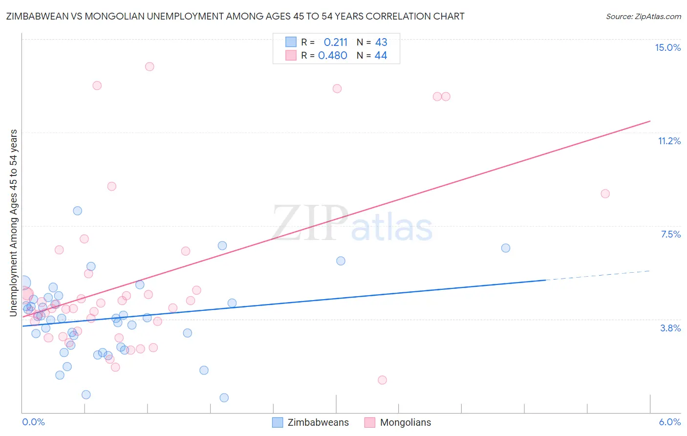 Zimbabwean vs Mongolian Unemployment Among Ages 45 to 54 years