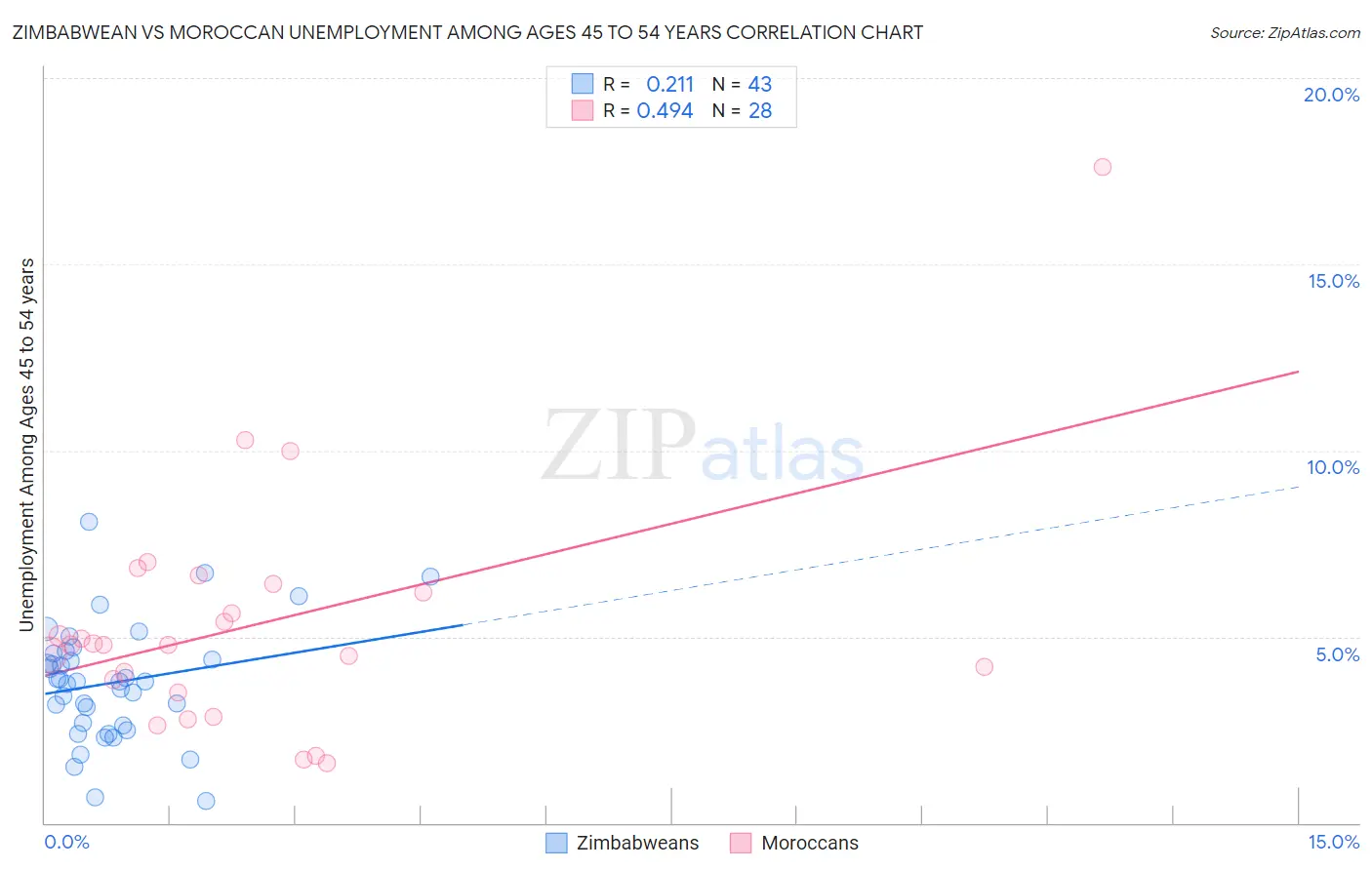 Zimbabwean vs Moroccan Unemployment Among Ages 45 to 54 years