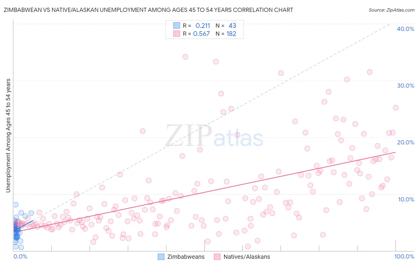 Zimbabwean vs Native/Alaskan Unemployment Among Ages 45 to 54 years