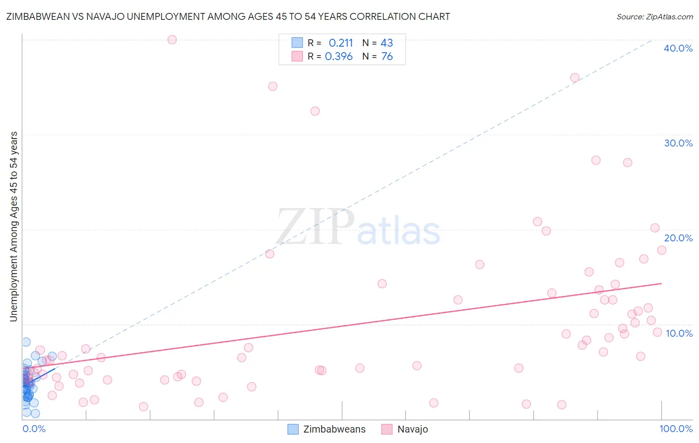 Zimbabwean vs Navajo Unemployment Among Ages 45 to 54 years