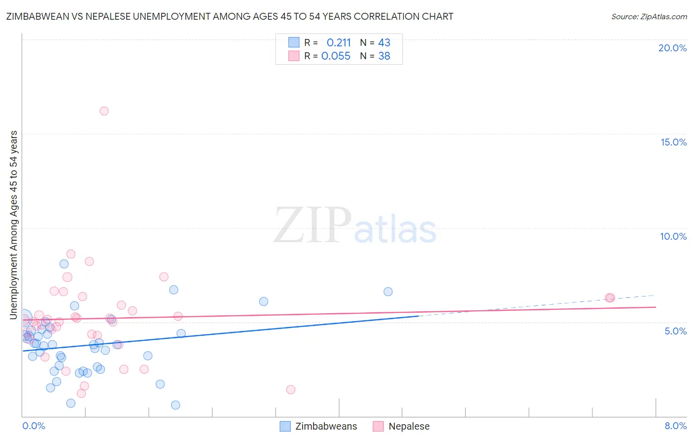 Zimbabwean vs Nepalese Unemployment Among Ages 45 to 54 years