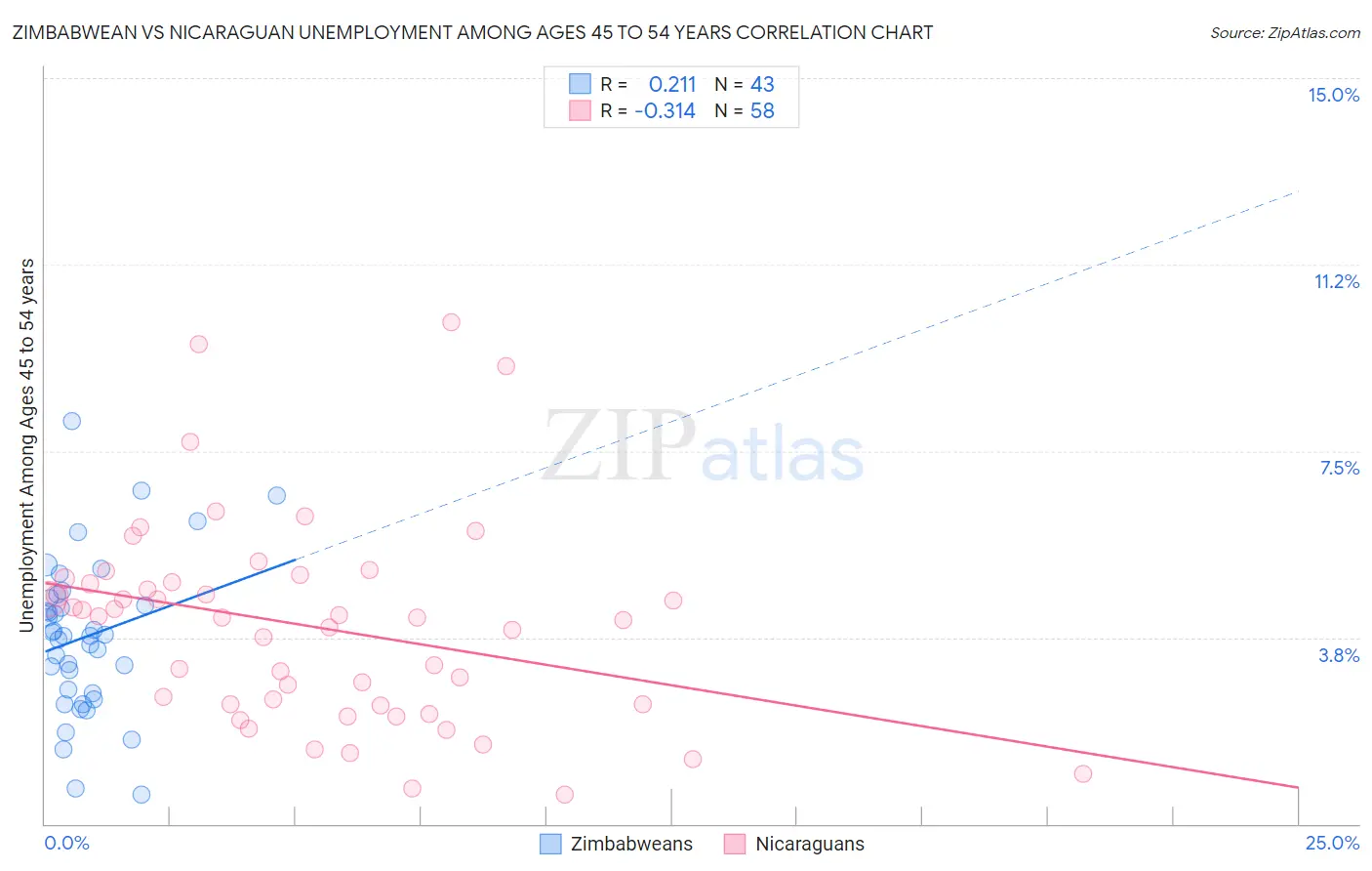 Zimbabwean vs Nicaraguan Unemployment Among Ages 45 to 54 years