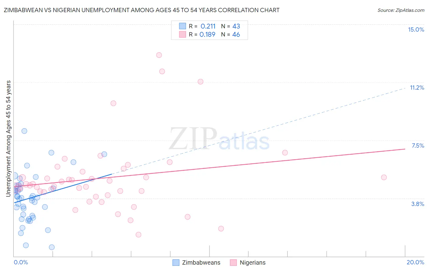 Zimbabwean vs Nigerian Unemployment Among Ages 45 to 54 years